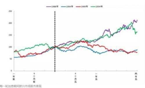 美国加息中国股市是涨还是掉