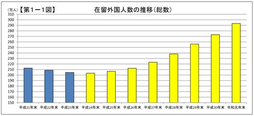 日本法务省权威发布 在日外国人数创新高,华人占比最多