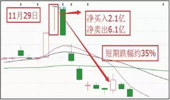 为什么成交量上去了而股价却下跌了