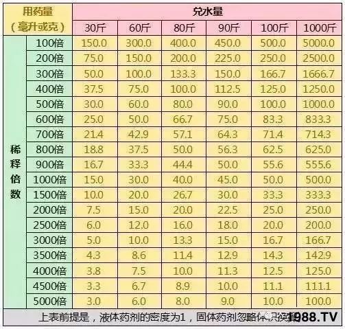 1瓶药,到底该兑多少水 5秒速查 