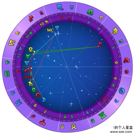 高分悬赏星盘解析