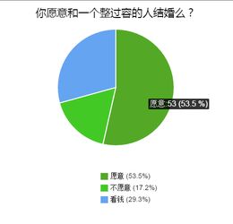 这有一份关于整形的调查报告,你属于哪一种 