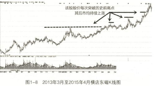 一只股票突破新高说明什么