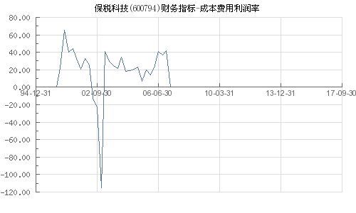 600794保税科技东成本是多少