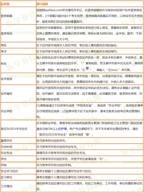 中国卫生人才网2021年护士资格考试报名填写说明