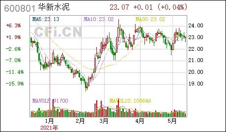 华新水泥股票上市以来的最高股价是多少？华新水泥股票价格历史行情？华新水泥什么时候能涨？