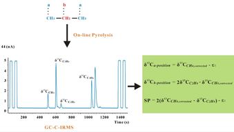 广州地化所建立起一套丙烷分子内特定位置碳同位素测定方法
