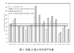 国际经验丨欧盟15国污水污泥产生量与处理处置方法对比