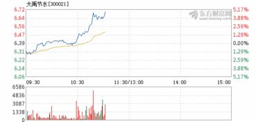 大禹节水今日涨幅？