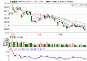 谁能帮我分析一下中信国安股票的后市走势