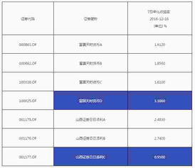 不同份额的同一只基金，为什么收益不一样