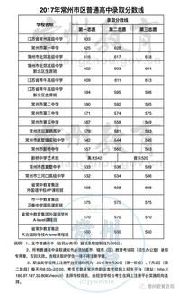 2017年常州市区普通高中录取分数线公布啦