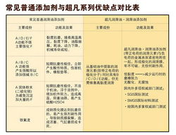 普通润滑油和超凡系列对比表 超凡润滑油 杭州超凡节能科技有限公司开封分公司产品分类 