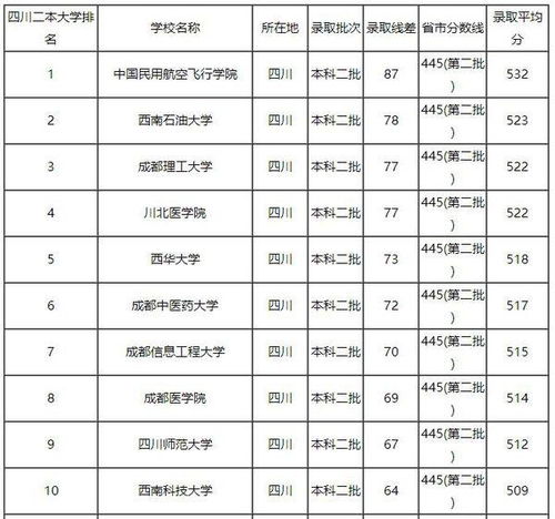 成都较好的公办二本 成都的二本院校有哪些学校