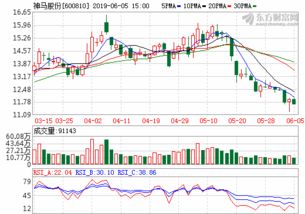 神马股份股票