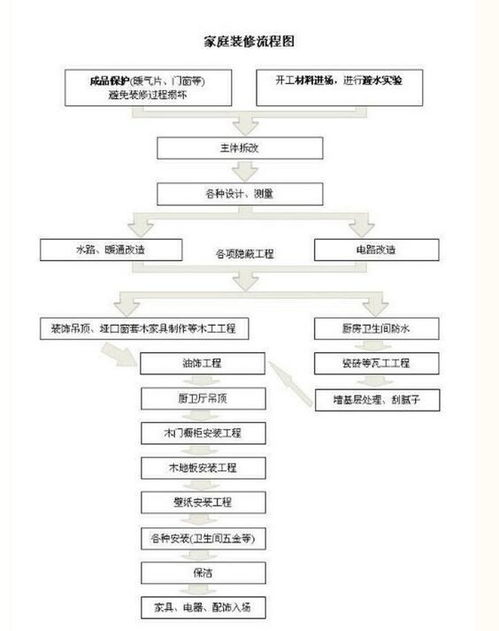 最完整的家庭装修流程详解