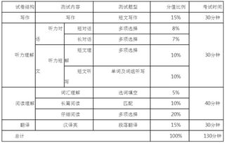 司法考试时间分配建议 六级考试时长时间分配