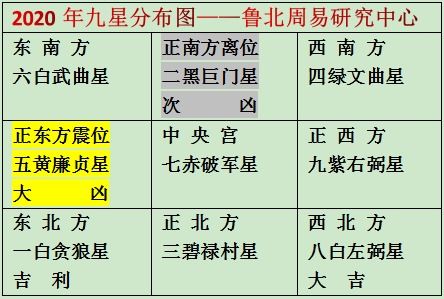 2020年五黄二黑排布与化解