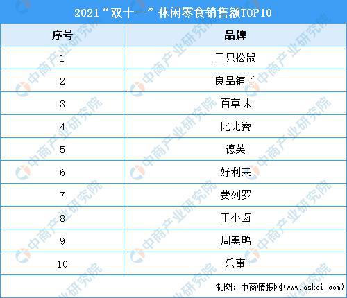 零食行业销量排行榜中国零食店十大品牌