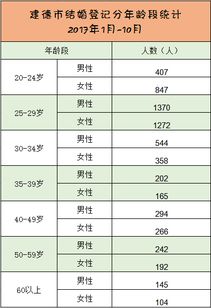 建德人初婚是在几岁 男女双方最大年龄差是多少 婚姻大数据来了