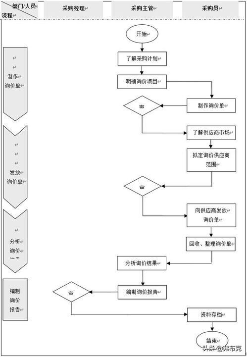 检验流程图 采购业务流程与节点说明 采购询价 供应商选择 采购检验