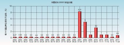 000001华夏成长多少钱一股啊