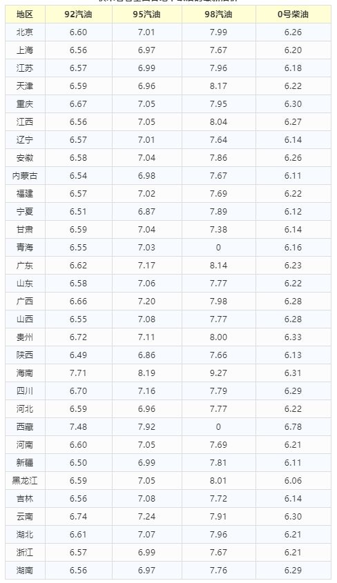 今天凌晨 ,一箱92汽油省9元,快来看看全国各地下跌后的最新油价 