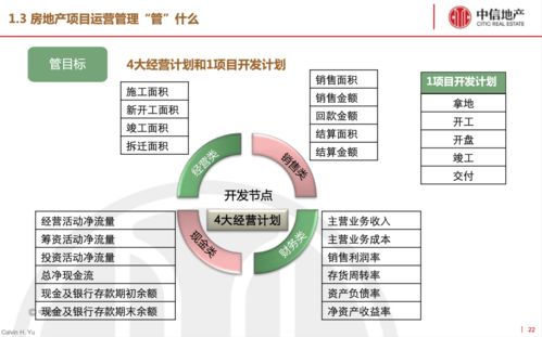 地产干货 房地产项目运营知识框架