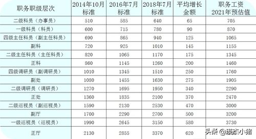 2021年公务员基本工资“普调”涨工资么