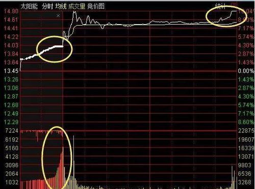 9点之前挂的涨停买入，在9：15—-9：20集合竞价时可不可以撤单？