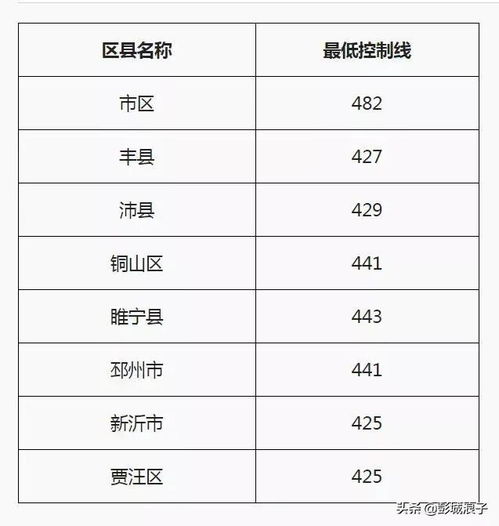 最新2021（历届）徐州中考分数线汇总
