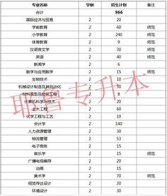 专升本可以报考哪些大学 新乡学院专升本录取分数线2022