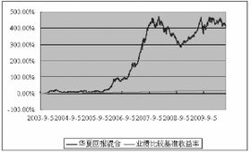 定投华夏回报怎么样？