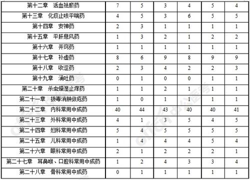 执业药师考试难度及历年对比