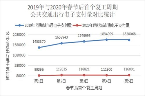 复工首周 哈尔滨公交刷卡出行乘客同比降9成 