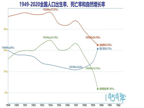 1949 2020全国排人口出生 死亡及自然增长率动态变化, 死亡 交叉点即将到来 