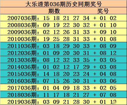 玫瑰大乐透20036期 和值大幅度上升,注意100 110区段