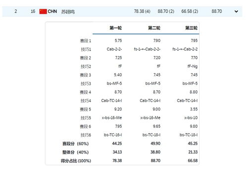 加拿大裁判打低分 冲上热搜,苏翊鸣为何屈居亚军 本人回应了 