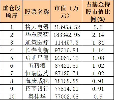 基金10大重仓股