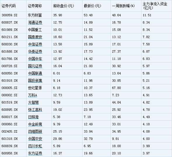 主力资金占流通股中的比例怎么计算.?