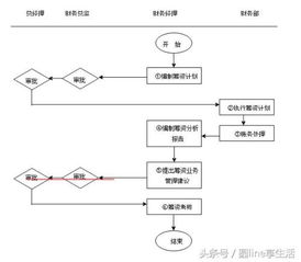 集团资金管理制度和流程