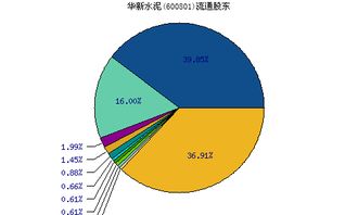 华新水泥600801，怎么忽然市盈率变成八百多，上次看...