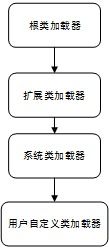 JVM类加载器 双亲委托机制及命名空间