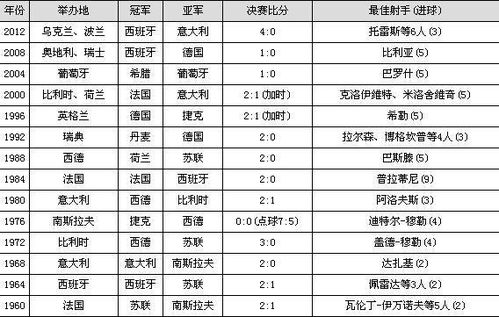 历届欧洲杯举办地及*拜托各位大神(历届欧洲杯*次数排名表图片)