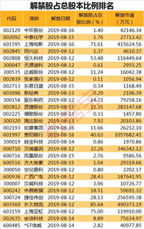 中弘股份解禁股多少何时上市流通