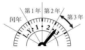 什么闰年,平年,闰月,平月,这些都是什么 怎么分辨 它们的区别又是什么 