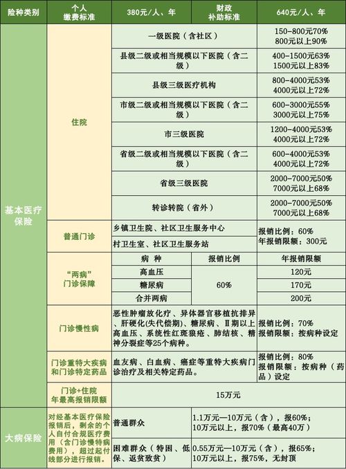 城乡居民医疗保险缴费金额是多少,2023年居民医保缴费金额