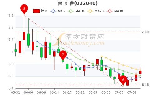 南京港的最新行情