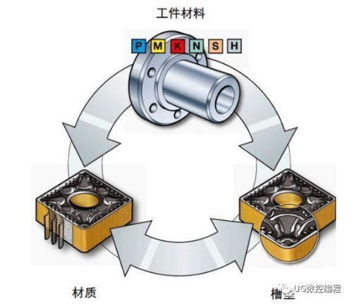 数控加工中如何选择刀具才能让刀具寿命最大化