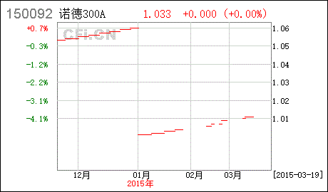 诺德周期策略股票型基金怎么样